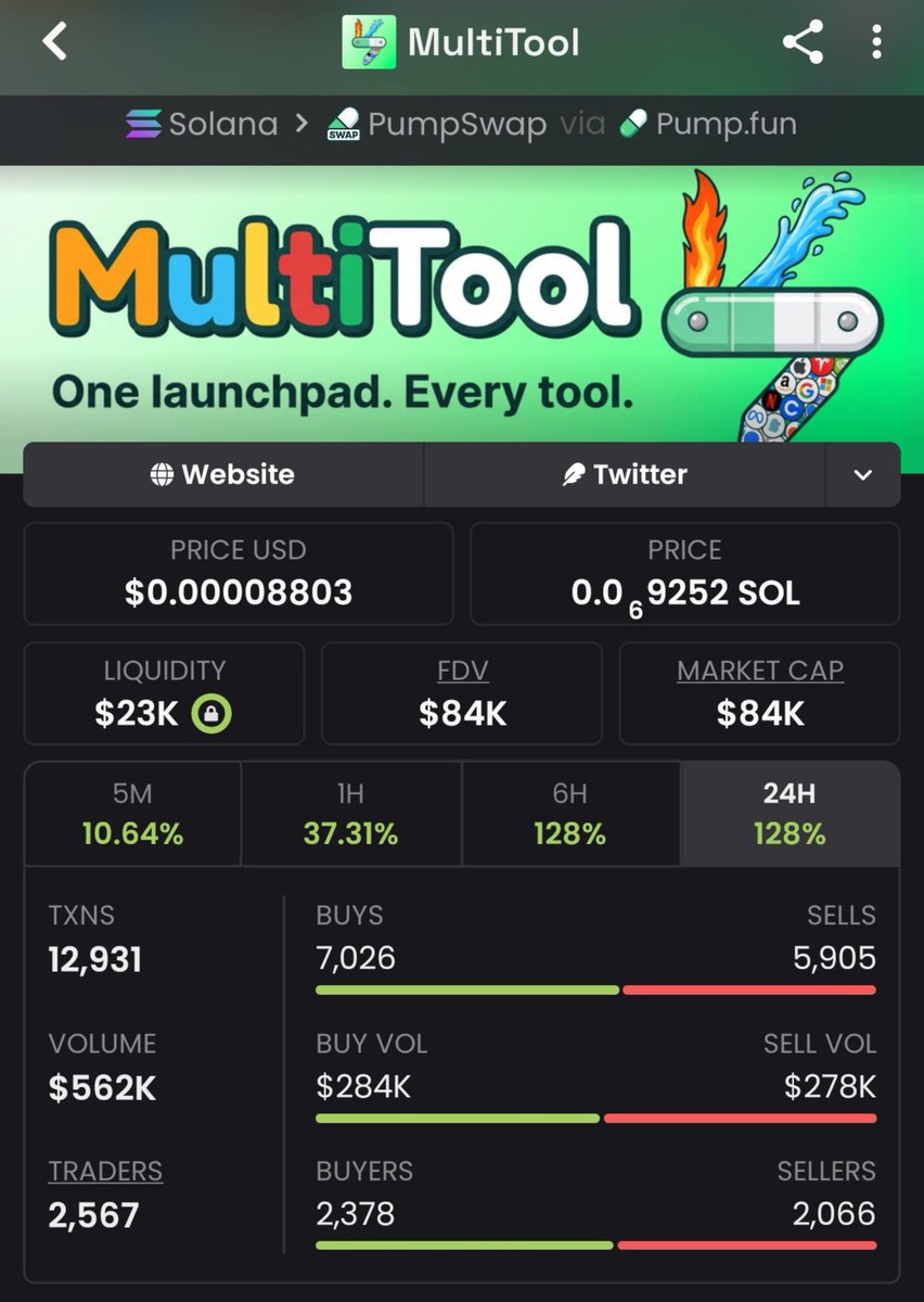 Nikta_7elwa's tweet photo. They’ll call it luck after the pump.

We call it being early.

$14K → $84K MC.

$MULTITOOL holders know exactly why market cap matters.

Follow. TG. Next early call incoming.
Ca:
G2Zkzr1yNdZoBybizCxCktikxBkVTpMdYaokUBfRpump
#solana #memecoin #bbvipks4 https://t.co/RWTnBpUJHp