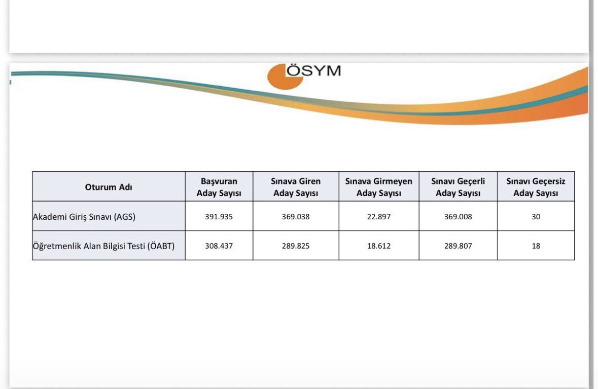 ozbozdogan's tweet photo. ÖSYM, kamuoyunun ve sınava giren öğretmenlerin ısrarlı talepleri sonucunda hem 2026, hem de 2025 AGS verilerini açıkladı. ÖABT ve AGS’de net ortalamalarının düşüklüğü dikkat çekiyor. Bu durum öğretmenlerin hazır bulunuşluklarını yansıtmıyor, ölçme aracının sağlıklı olmadığını gösteriyor. 
#AGS50BinHakkımız