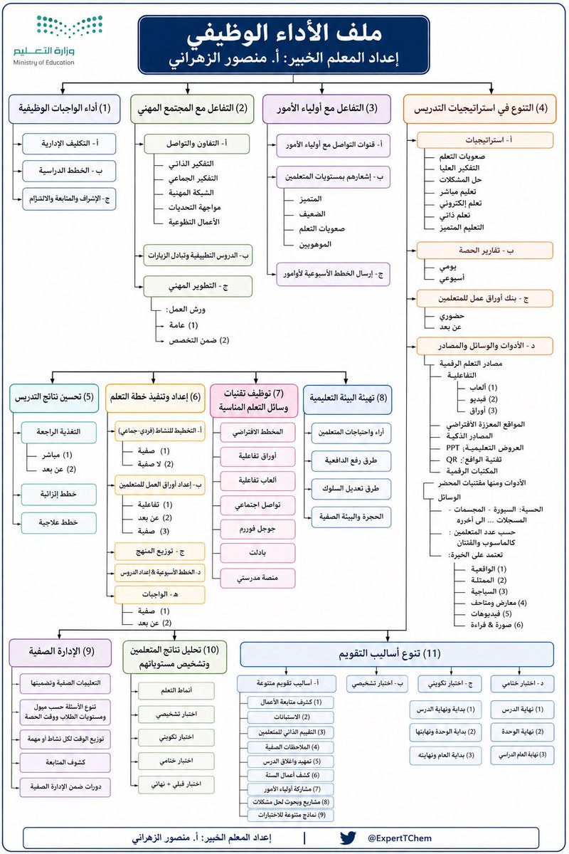 ExpertTChem's tweet photo. 🎯 ضع الشاهد الصحيح في المكان الصحيح!

مخططٌ إرشادي يساعدك على تحديد الشواهد المناسبة لكل مؤشر وموقع إدراجها وفق الدليل الإرشادي لإدارة الأداء الوظيفي – الإصدار الثاني

📌 احفظ المخطط وشاركه مع زملائك
ليكون مرجعك عند إع��اد الشواهد

إعداد المعلم الخبير: أ. منصور الزهراني
#التعليم https://t.co/XmxKTfPYsK
