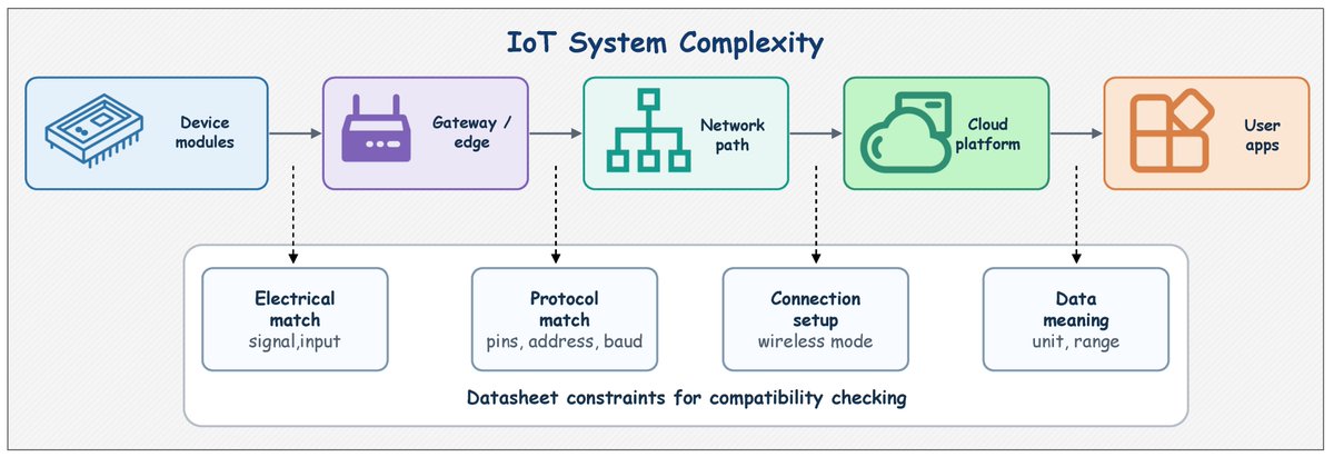 FutureInternet6's tweet photo. π New Published Papers of #MDPIfutureinternet
Title: An AI Answer-Validation Method Using Agentic RAG for Datasheet Inquiry for #IoTApplicationSystem Deployment
https://t.co/2RJaA55Ht8
#agenticRAG; #InternetofThings; datasheet question-answering; device compatibility https://t.co/RkbWYfDSFX