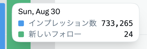 mitaaarashi333's tweet photo. 昨日これ見た瞬間にパクったら、73万インプ出たw
この記事でX伸びる人が続出しちゃうから、早めに消してほしいw https://t.co/nyXcOS7b32