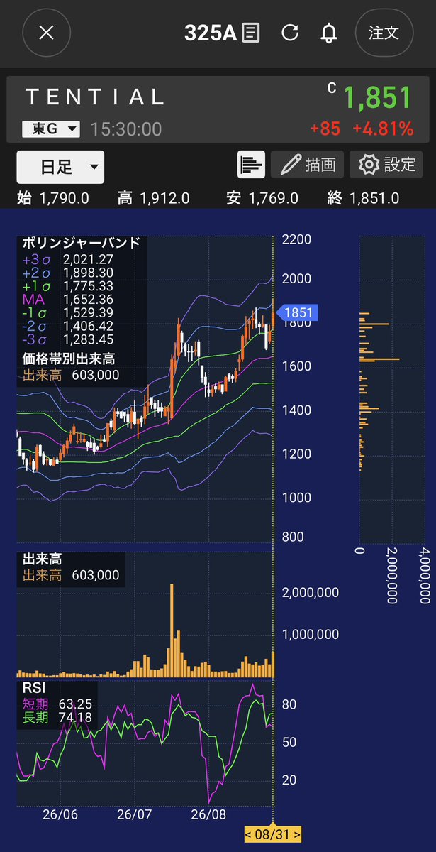dadadansing's tweet photo. 5ヶ月連続100万勝ち達成‼️
・想定より半導体軟調で失速したものの、TENTIALの櫻井翔コラボ爆売れによる上昇が大きい

9月戦略
・TENTIAL: 高値ブレイクからの上昇期待
・ANYCOLOR: CD売上上振れによる好決算期待
・フジクラ: どうせ米国利上げしないのでどっかで上がる待ち https://t.co/Ft8ueiLOCh