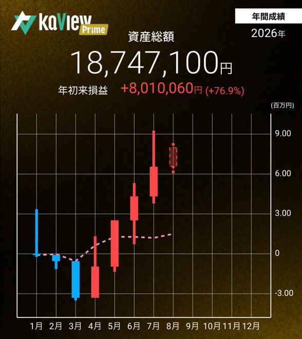 dadadansing's tweet photo. 5ヶ月連続100万勝ち達成‼️
・想定より半導体軟調で失速したものの、TENTIALの櫻井翔コラボ爆売れによる上昇が大きい

9月戦略
・TENTIAL: 高値ブレイクからの上昇期待
・ANYCOLOR: CD売上上振れによる好決算期待
・フジクラ: どうせ米国利上げしないのでどっかで上がる待ち https://t.co/Ft8ueiLOCh