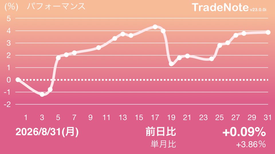 sei0880's tweet photo. #日本株
#米国株
#TradeNote https://t.co/B78fGx1P5t