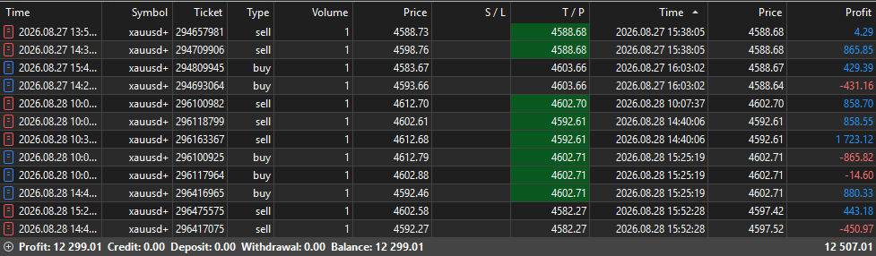 TrirexIO's tweet photo. Niro - Results August Week 4
Profit made: +12.2%
Forex XAUUSD / Gold EA, fully automated.
https://t.co/r9q0GAiAyc
#forex #xauusd #gold #trading #forexbot https://t.co/xxfRA2Khqe
