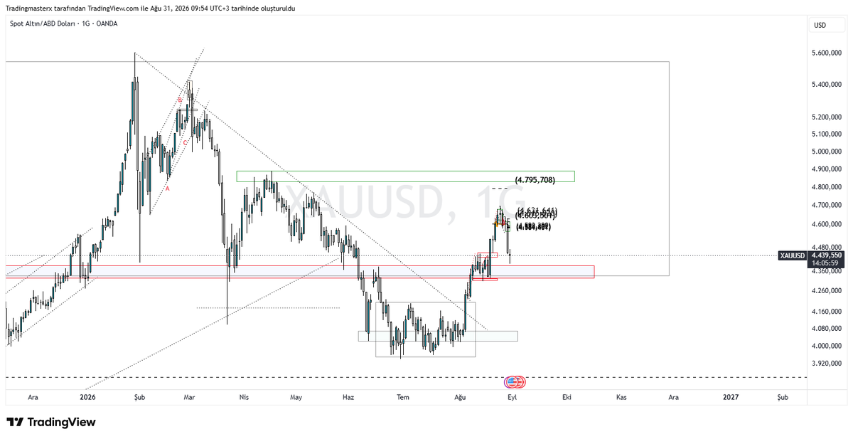 Emresimons's tweet photo. #xauusd Altının burdan yukarılara veya direkt en son ki zirvesine dönüş yapması büyük bir atak olur.

Yatırım tavsiyesi değildir. https://t.co/9uTG63vHIq