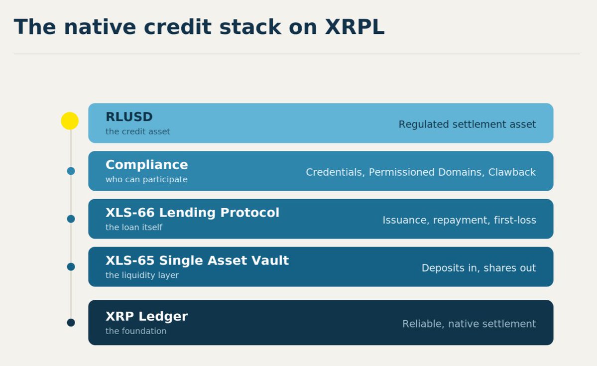 sentosumosaba's tweet photo. XRPL Lending
Waiting for the @sherlockdefi checks on XLS-66-65, & then >80% consensus is needed to pass (currently at 34% & 37%). Should they pass, vetted participants will begin deployment into private gate-kept vaults with ethereum:0x8292bb45bf1ee4d140127049757c2e0ff06317ed as the chosen capital credit asset on the XRPL.