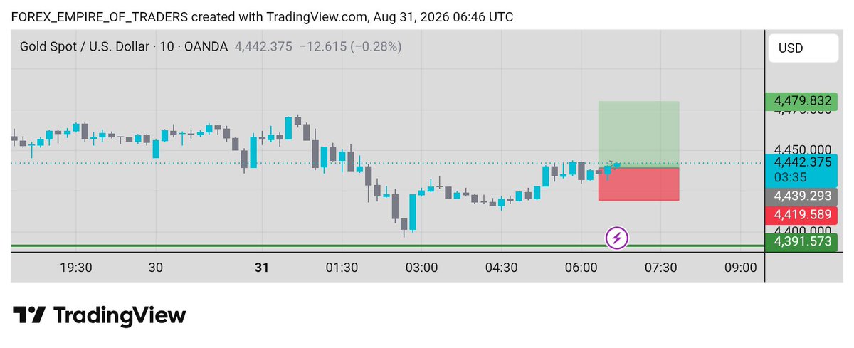 ZARAFXet's tweet photo. 🟢 GOLD BUY SIGNAL — XAUUSD
📍 Entry: 4442
🎯 TP1: 4452
🎯 TP2: 4462
🎯 TP3: 4470
🎯 TP4: 4480
🛑 SL: 4419
⚡ Bullish setup — manage risk properly.
#XAUUSD #GoldSignal #GoldTrading #ForexSignals #ForexTrading #Gold #TradingView #ForexTrader #GoldTrader #PriceAction #TechnicalAnalysis #TradingSetup #TradingSignals #DayTrading #Scalping #XAUUSDSignal