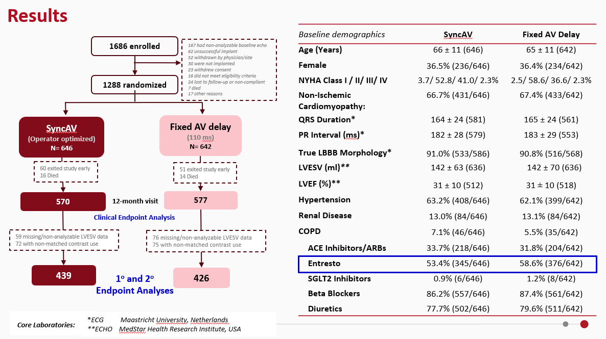 CMichaelGibson's tweet photo. SyncAV trial: Automatic dynamic AV delay optimization did not significantly improve the reduction in 12-month LVESV compared with standard fixed programming in patients with LBBB and HF. Download slides here: https://t.co/YEk0rOUaAp https://t.co/cS5XWQjcQL