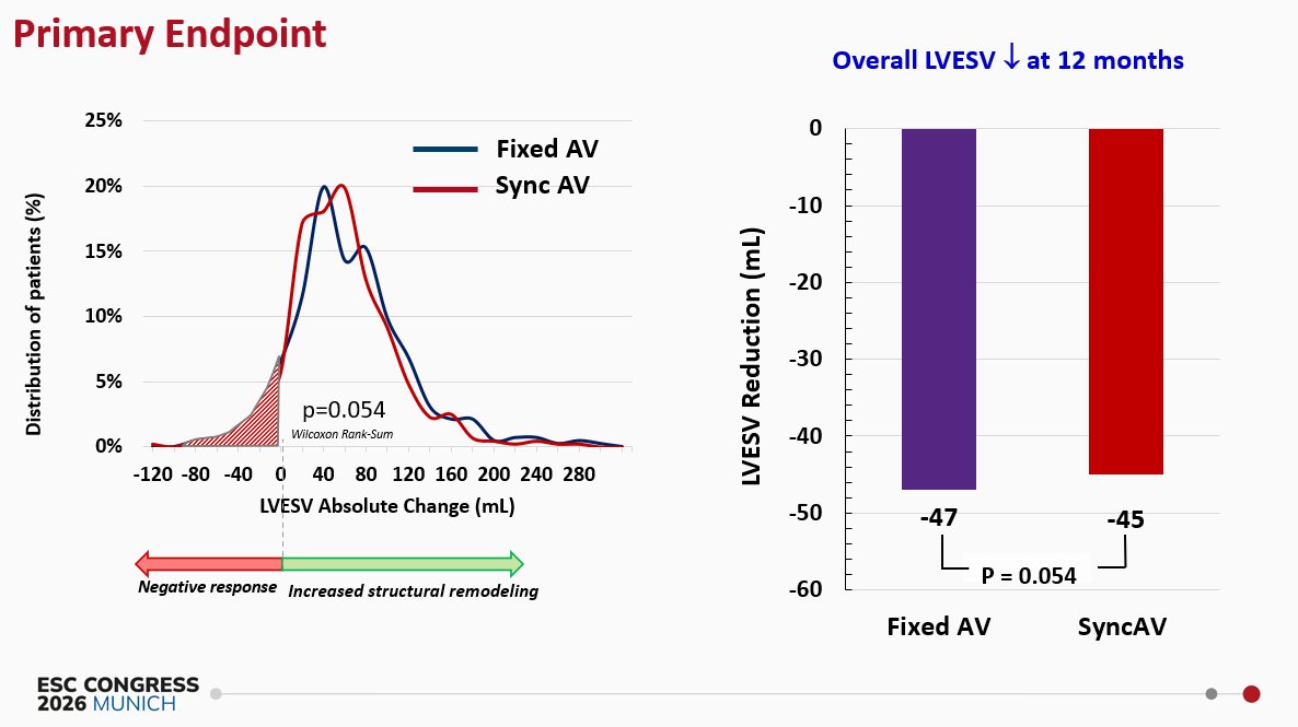 CMichaelGibson's tweet photo. SyncAV trial: Automatic dynamic AV delay optimization did not significantly improve the reduction in 12-month LVESV compared with standard fixed programming in patients with LBBB and HF. Download slides here: https://t.co/YEk0rOUaAp https://t.co/cS5XWQjcQL
