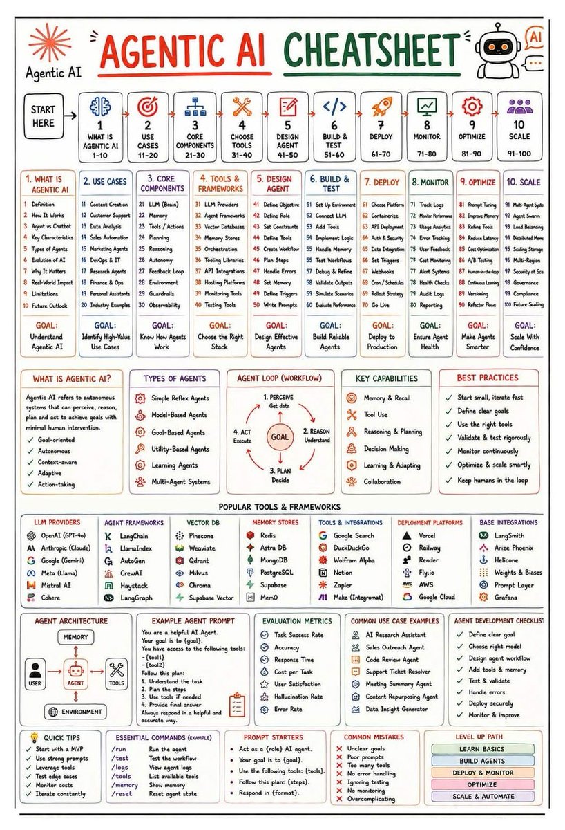 Lewes_Ai's tweet photo. AGENTIC AI CHEATSHEET https://t.co/l5l7Zhhgk2