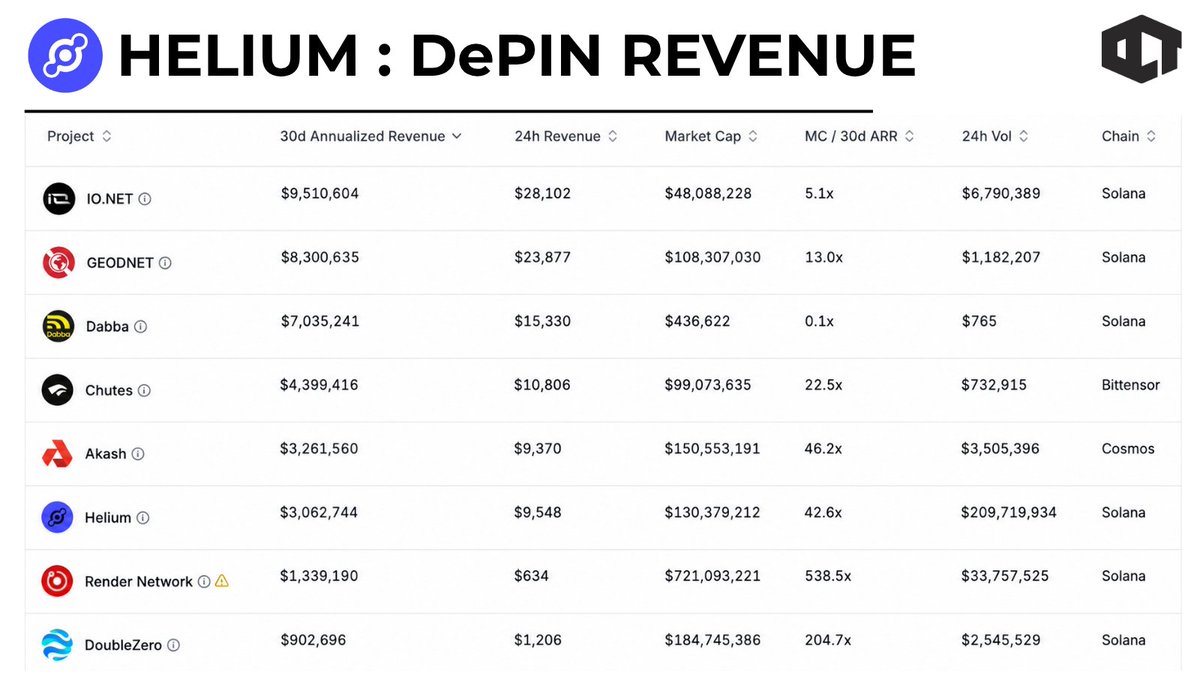 ourcryptotalk's tweet photo. $HNT is still 98% below ATH.

Does a 170% pump make a difference?

Celina, Texas became the first U.S. city to convert municipal Wi-Fi into carrier-grade @helium coverage.

But the token is still structurally broken

Here is why you should not FOMO :

👉 OVERPRICED FOR WHAT IT EARNS

Helium generates $3.06M in annualized DePIN revenue. 6th across all DePIN projects. Ahead of Render. Ahead of DoubleZero. Real carrier traffic from AT&T, T-Mobile, Telefonica. 2.5 million+ daily users. 42,000+ U.S. locations.

But the MC to 30-day annualized revenue ratio sits at 42.6x. IO is at 5.1x. GEODNET at 13x. Helium is priced for years of growth that has not happened yet. Celina is doing 100 GB per day. That is proof of concept and not proof of revenue.

━━━━━━━━━━━━━━━━━━━

👉 FROM $5B TO $100M.

$HNT peaked above $5B market cap in 2021. Today it sits around $100 to $130M. A 97%+ collapse. Unlike thin-float launch anomalies. Helium sustained above $1B for over a year. Real money entered. Real money left.

SEC lawsuit dismissed. Good news. But legal clarity does not rebuild a $5B market cap. Usage does and usage is still early.

━━━━━━━━━━━━━━━━━━━

👉 THIS WAS A SQUEEZE AND NOT A REVERSAL.

Price slipped 10x from $1.50 to $0.15 over 6 months. Then exploded to $0.99 in 48 hours. RSI hit 86.79. Highest daily momentum in 3 years. Volume up 1,000%+. Short liquidations hit $1.6M.

Weekend liquidity. Thin order books. Forced buying. Not organic accumulation. The $0.75 to $0.80 zone needs to flip to support for anything structural. A 2x from here just gets you back to where 2026 started. That is recovery and not growth.

━━━━━━━━━━━━━━━━━━━

👉 141 MILLION HNT THAT NOBODY IS READING ABOUT

Max supply capped at 223M HNT. Current emissions at 7.5M per year under the halving schedule. Sounds clean.

But HIP-149 introduced a 141 million HNT supplement. That is 63% of max supply as an additional pool. Front-loaded. Tapering over 36 months. Near-term dilution is real.

Burns are supposed to offset this. Carriers burn HNT for Data Credits. But current daily burns are nowhere near the emission rate. One city at 100 GB per day does not create meaningful burn pressure. You need hundreds of cities and that takes years.

The model is sound but the timeline is the problem.

━━━━━━━━━━━━━━━━━━━

👉 THE BOTTOM LINE

The thesis is real and the timing is great. But right now the price already moved.

Do not confuse a short squeeze for a breakout.

Watch Data Credit burns and city deployments.