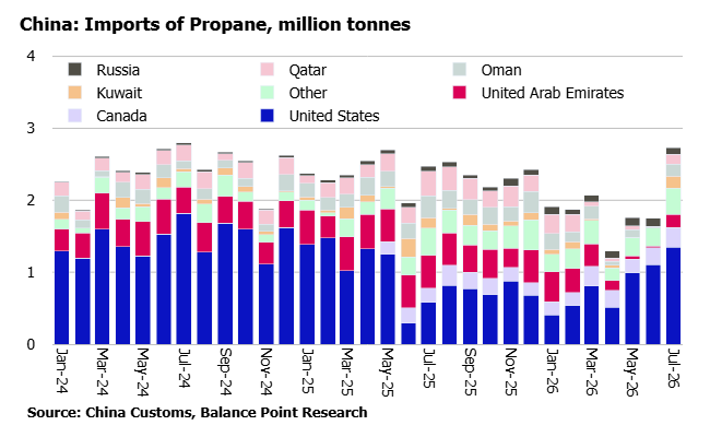 balpointresrch's tweet photo. Global: Persistence of China’s bid for waterborne LPG imports - particularly from the United States - has sent ripples through the global LNG market as well. #LNG #LPG #TTF #JKM #natgas Read more here: https://t.co/Gik1kFL5JD https://t.co/344hVzVzpa