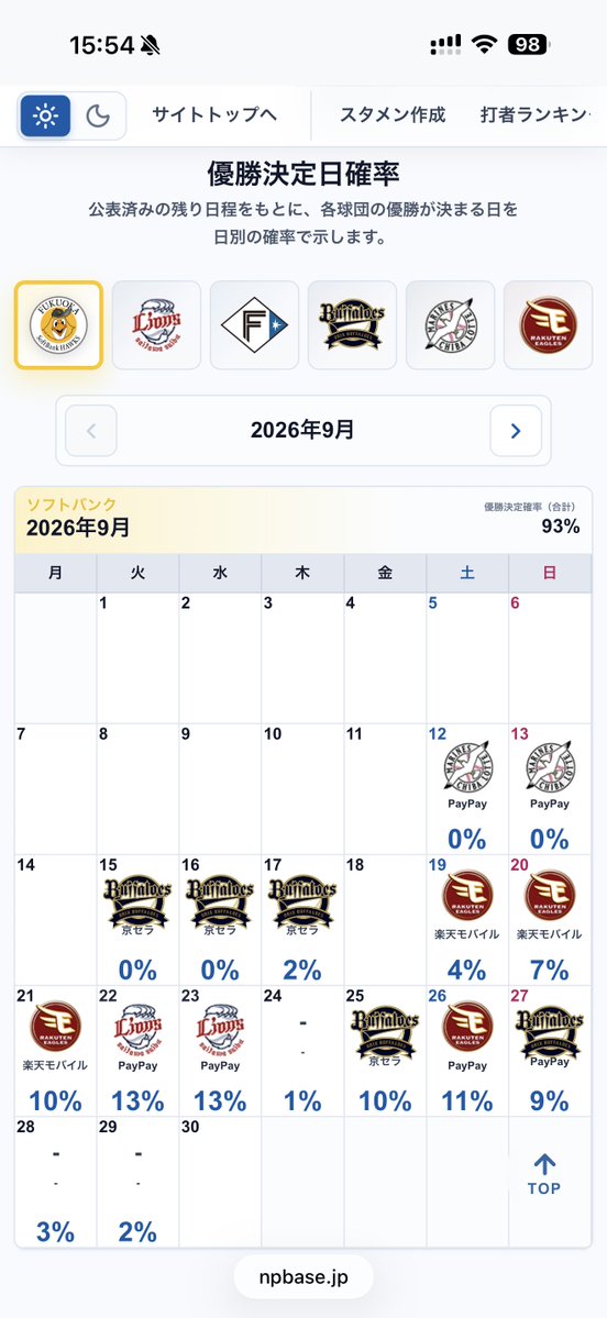 fs_inumi2's tweet photo. セパ首位 優勝決定日確率

https://t.co/rVWocj2nu7 https://t.co/dLk154wIuk