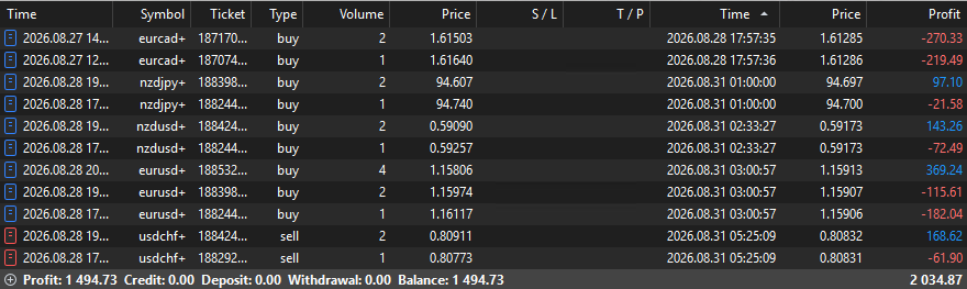 TrirexIO's tweet photo. Sora - Results August Week 4
Profit made: 2.2%
Forex bot, fully automated.
https://t.co/VzuQ9OvGXN
#forex #trading #forexbot #automatedtrading https://t.co/6Za7WWiADA