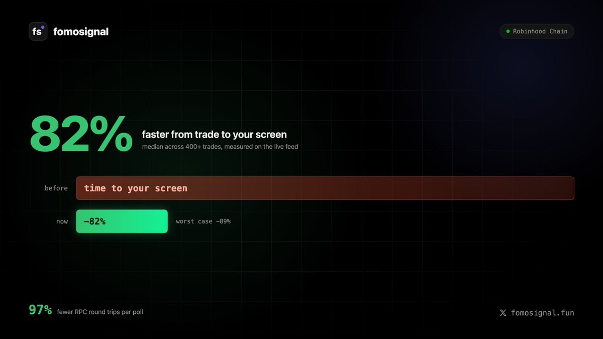 FomoFamSignal's tweet photo. We cut the delay between a Robinhood Chain trade and your screen by 82%.

97% fewer round trips.

https://t.co/TdtQTKdYGZ https://t.co/IXO6DhjsIB