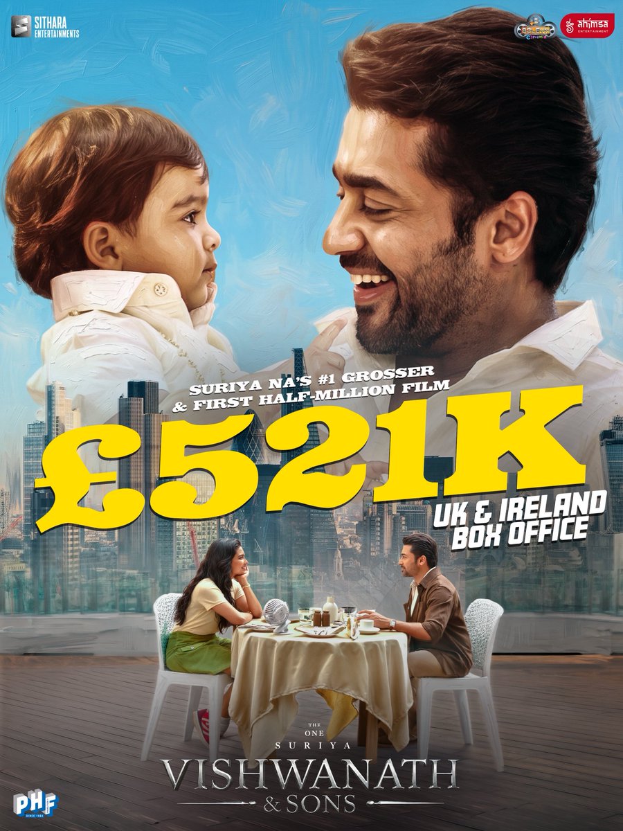 ahimsafilms's tweet photo. £521K AT THE UK BOX OFFICE 🥹🙌

You’ve all made #VishwanathAndSons Suriya na’s biggest ever SUPER MEGA BLOCKBUSTER, and the love hasn’t stopped for a second. Every family, every show, every one of you did this ♥️

WEEK 4: OFFICIALLY ON! 🔥🔥🔥

#TheOne @Suriya_offl na #VenkyAtluri @_mamithabaiju @realradikaa @TandonRaveena @gvprakash @vamsi84 @NavinNooli @NimishRavi @Banglan16034849 #SaiSoujanya @ynakg2 @SitharaEnts @Fortune4Cinemas #SrikaraStudios @ThinkStudiosInd @adityamusic @PrimarkProd @PharsFilm @boleyncinemauk @cineworld @ODEONCinemas @vuecinemas @ShowcaseCinemas @vithurs_