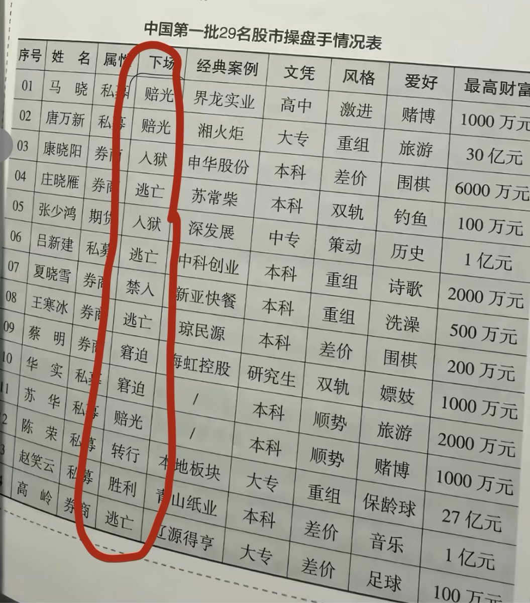wangxiaolong188's tweet photo. 卧槽

中国第一代操盘手

几乎全军覆没 https://t.co/BkBkXGixX1