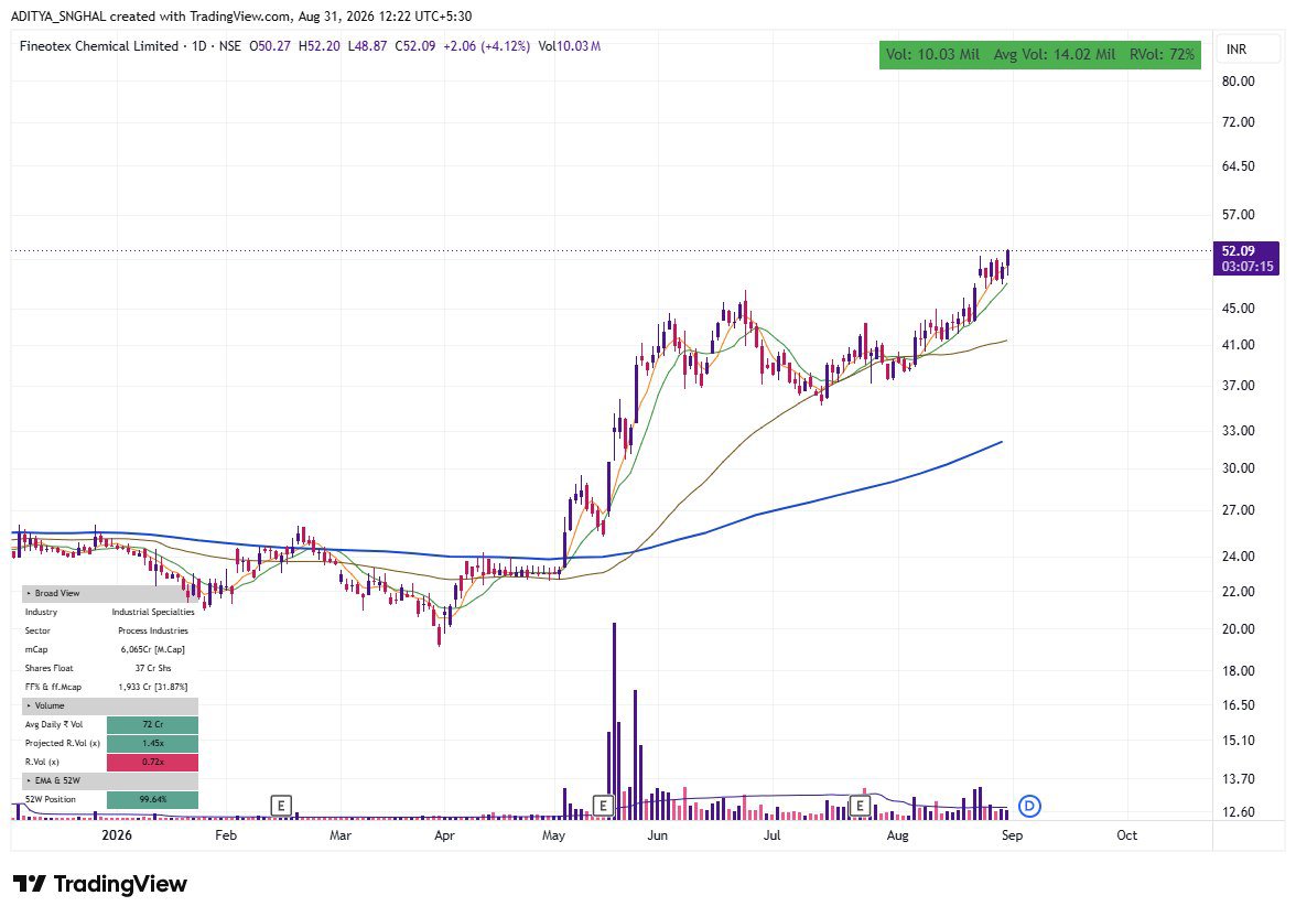 aditya11singhal's tweet photo. Fineotex Chemicals

#FCL
#breakout
 
A very clean breakout after beautiful consolidation..

Plus it has sector support as well https://t.co/OrbjSHK1D2
