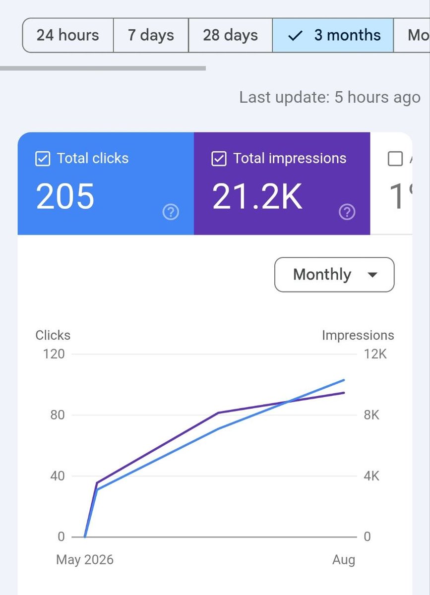 TheMarkitApp's tweet photo. MarkIt's search traffic, zero budget: 60 weekly impressions in May, 2,300+ last week. Our founder ran the whole SEO push from one Telegram thread - an AI agent checks Search Console daily, drafts the fix, gets approved from his phone. No agency. No rank tracker. https://t.co/Qy29sYHiie