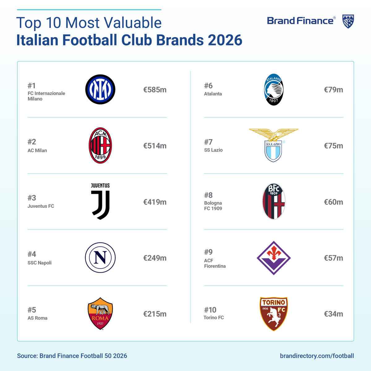 BrandFinance's tweet photo. FC Internazionale Milano @Inter is now Italy’s most valuable football club brand, overtaking @juventusfc for the first time, up 22% to €585 million. @acmilan also leaps ahead of Juventus and is the fastest growing Italian football club brand in 2026, up 28% to €514.  

Juventus slips to third, brand value down 17% to €419 million, following a sixth-place Serie A finish and an early Champions League exit.  

The names in Italy’s top 10 remain unchanged from last year, but only three clubs – Inter, AC Milan and Bologna FC 1909 – recorded double-digit growth, with half of the top 10 in decline. It reflects Serie A’s wider struggle to match the Premier League and LALIGA on European results and commercial growth.  

Take a look at the 2026’ top 10 most valuable Italian football club brands in the infographic below.  

Read the full Brand Finance Football 50 2026 report: https://t.co/FoXViRuGjE

#BrandFinance #BrandValue #Football50 #SportsBusiness