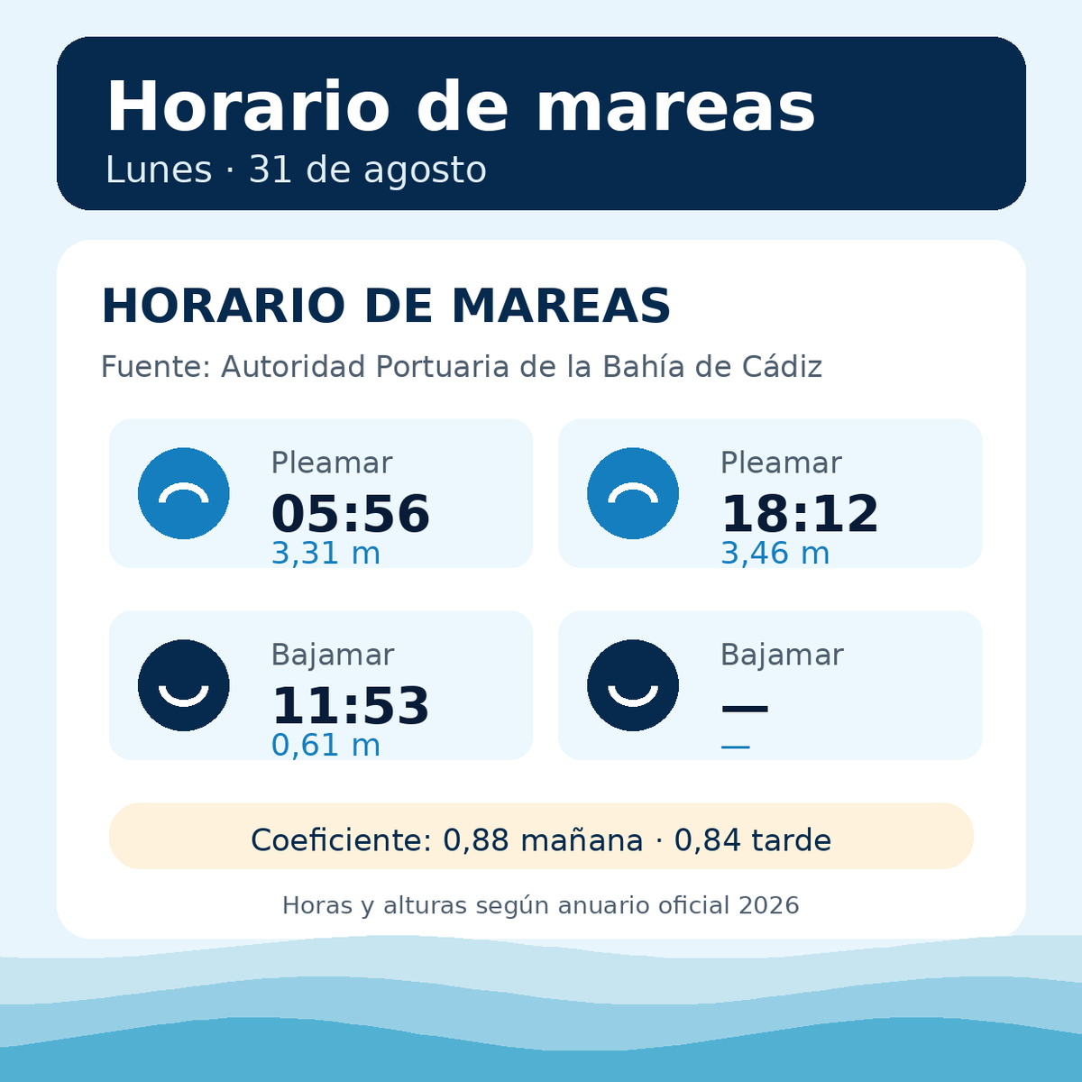 OndaCadizTV's tweet photo. 🌊💊 Consulta los horarios de las mareas y las farmacias de guardia de hoy en Cádiz. ¡Información útil para organizar tu día!
#Cádiz #Mareas #FarmaciasDeGuardia #ServicioPúblico #OndaCádiz https://t.co/13hZFojq1C