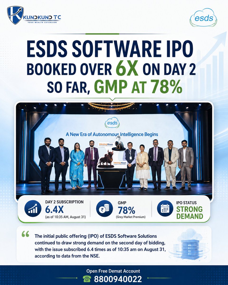 KundkundTC's tweet photo. 🚨 ESDS #Software IPO Update!

📈 Day 2 Subscription: 6.4X
💰 GMP: 78%
🔥 Demand: Strong
🕙 As of 10:35 AM, Aug 31

ESDS Software IPO continues to attract strong investor interest! 📊
.
.
.
#kundkundtc #ESDSSoftwareIPO #IPO2026 #IPO #StockMarket #GMP https://t.co/GpdgKP1dQD