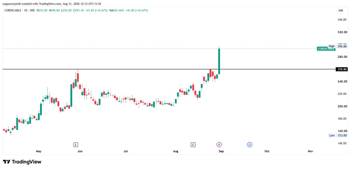 Techno_Funda_'s tweet photo. Cords Cable moved 18% intraday. This is just the beginning. 

#breakout #investing https://t.co/UMR5onuhgk