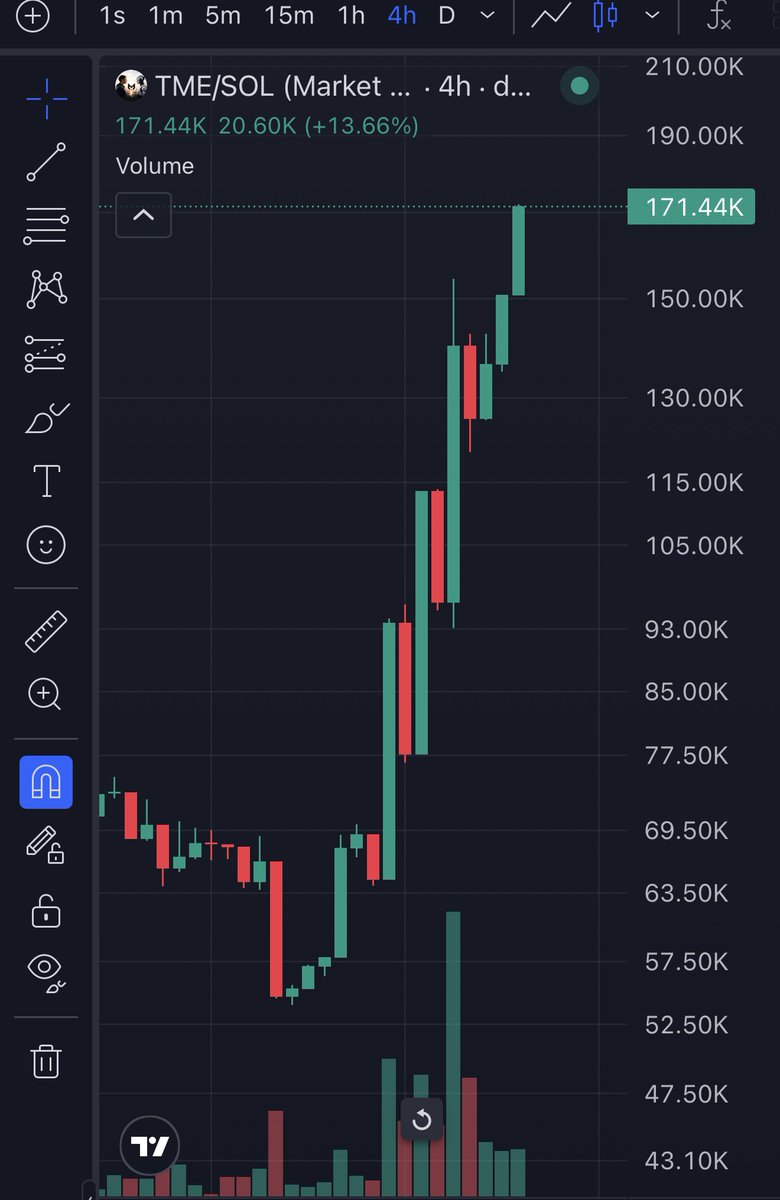 TheMachineeco's tweet photo. On the way to Million dollar market cap https://t.co/ug5FTcYDoT