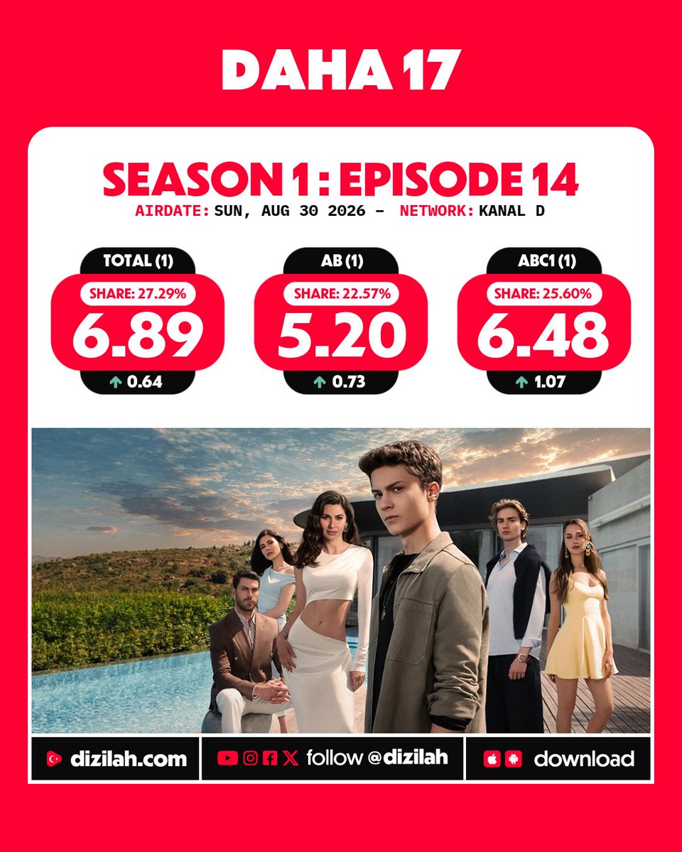 dizilah's tweet photo. 📈 Ratings: #Daha17 on Kanal D! https://t.co/CA1JIWJBHb