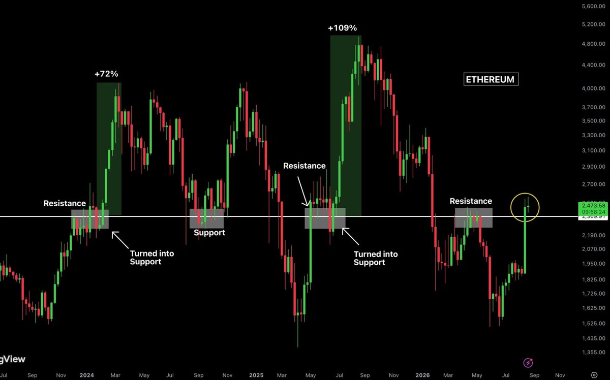AshCrypto's tweet photo. Every time $ETH broke above this level,   

it went on a massive run. https://t.co/0s0e62Pz34