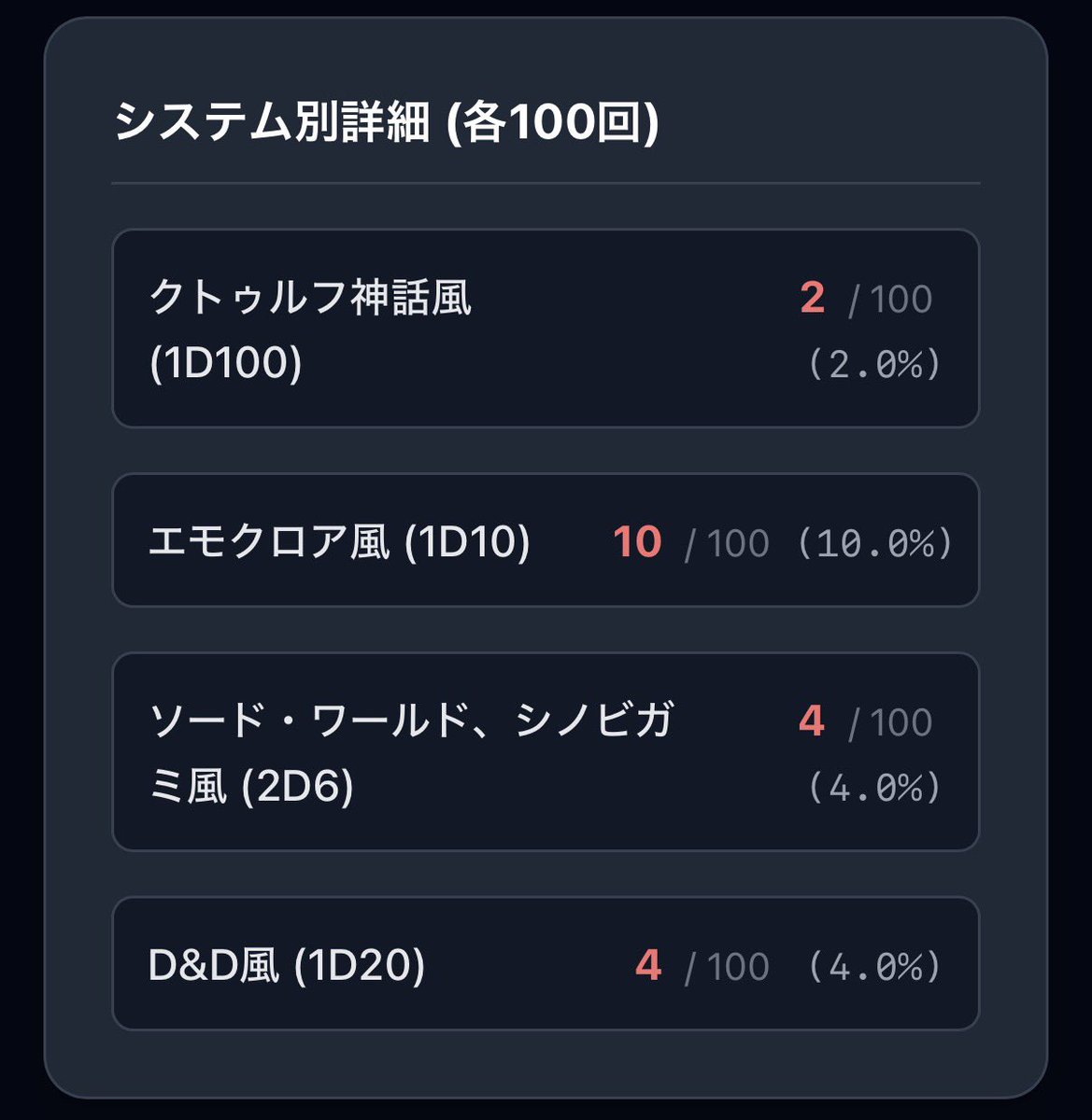 be2_trpg's tweet photo. 【TRPG 出目カス決定戦】
べにの総合ファンブル率は 5.0% (20/400回) でした！
称号：【やや不運な冒険者】
#TRPG出目カス決定戦

エモクロアの出目が悪い(心当たりしかない) https://t.co/nl0oq0Ic6L