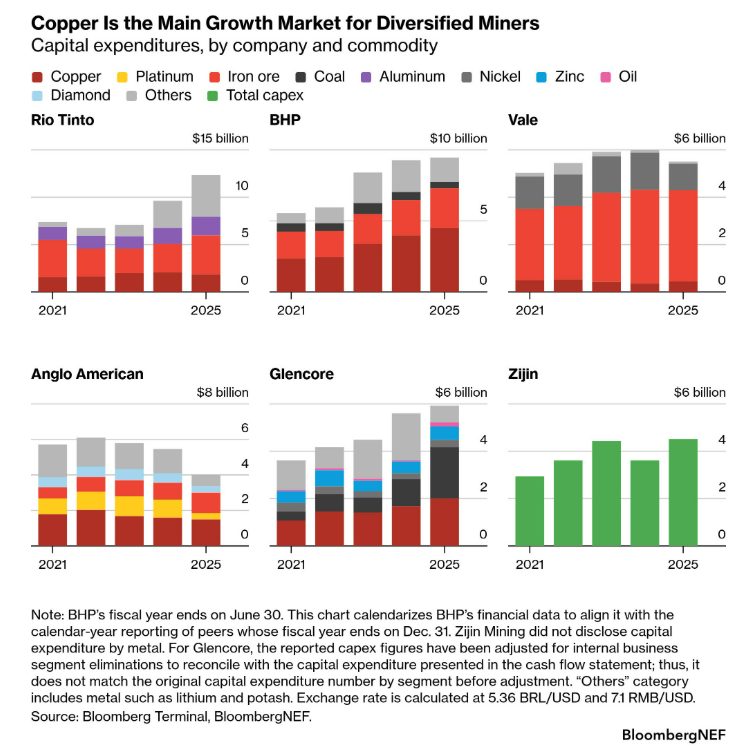 AditCaraba's tweet photo. Bloomberg -

- Copper has hit record highs in 2026 and is currently up 15% since the start of the year, trading above $14,300 a ton on the London Metal Exchange.

- Analysts at S&P Global project copper demand will rise 50% to 42 million metric tons by 2040 from 28 million tons last year, with a supply deficit of 10 million metric tons by 2040 due to soaring demand and mining constraints.