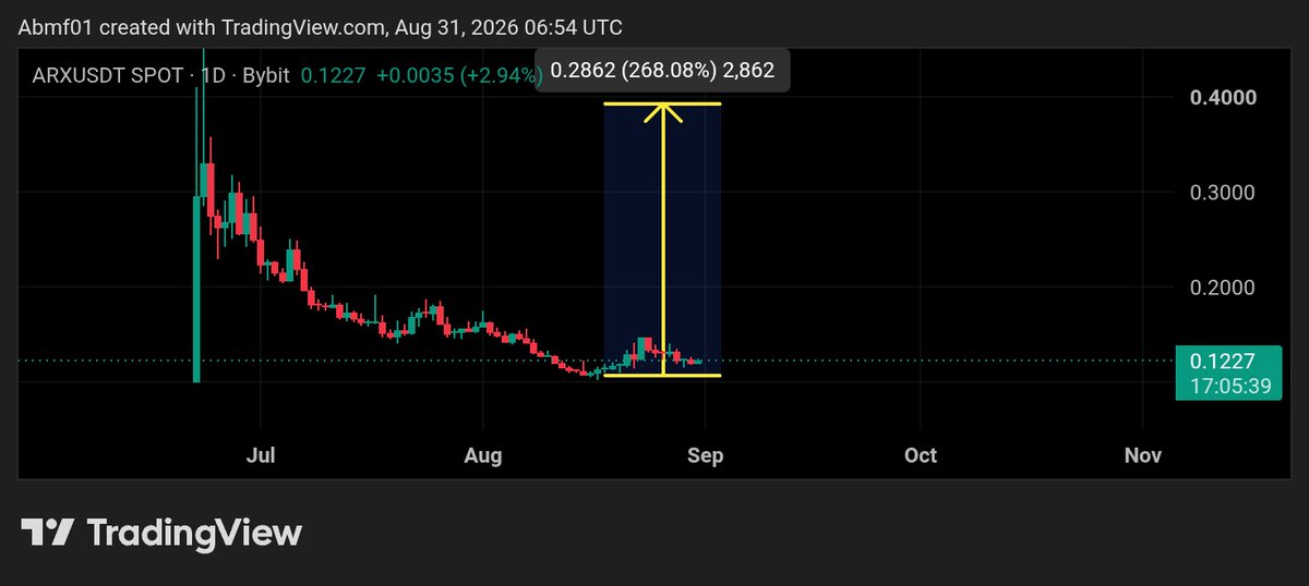 AbdulBTC02's tweet photo. Low risk setup 👀

Buy $ARX on spot using a DCA strategy, and thank me later. 👀🚀 https://t.co/j1S8omYbrQ