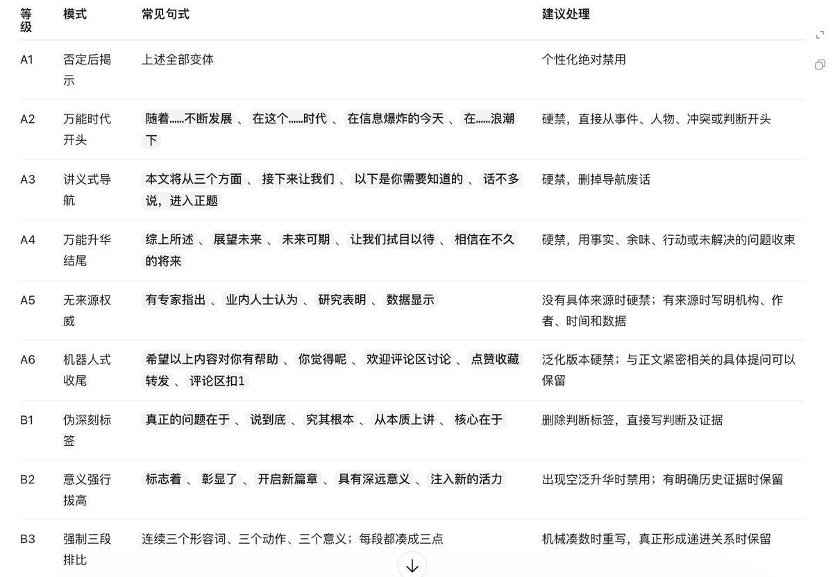 YuriWang49's tweet photo. “中文创作终极 Skill”第一版：qifeng-writing

它想解决一个很具体的问题：很多 AI 文案读起来很顺，写法却越来越像。开头用相似的钩子，正文习惯凑成三点，结尾常常空泛升华。内容换了，文章的骨架和语气还留在同一个模子里。

qifeng-writing 收进了两套写作经验。一套来自中文传统文章学，包括起承转合、熔裁附会、情采风骨、声律章句、隐秀留白；另一套来自现代叙事、论证、段落和新闻写作。这些内容被整理成一套可以直接调用的诊断流程。

收到一篇推文或文章后，它会先判断问题在哪一层：立意是否清楚，材料能不能支撑观点，结构有没有主线，故事是否缺少目标和阻力，论证中间有没有断口，段落和句子读起来是否顺畅。

找到最高层的问题后，它再调用最少且对症的技法。立意空就先收紧观点，材料虚就标出缺口，结构散就重新梳理主线，故事不动就检查目标、阻力和因果。内容和结构站稳以后，才会处理语序、动词、节奏与修辞。

支持单条推文、Thread、长推、X Article 和公众号文章；可以从零创作、只做诊断、局部修改，也可以全文重构。

我还准备了一套 AI 味句式黑名单。万能时代开头、讲义式导航、空泛升华、伪深刻金句和机械排比都会进入检查；我个人明确禁用的“先否定、后揭示”句法，命中后直接重写。

我希望这些积了几千年的写作经验，能成为每个人随时可以调用的工具。写作有章法，声音仍属于自己。

技法只负责磨刀，不能替你生活。

skill链接和安装方式放在评论区了。