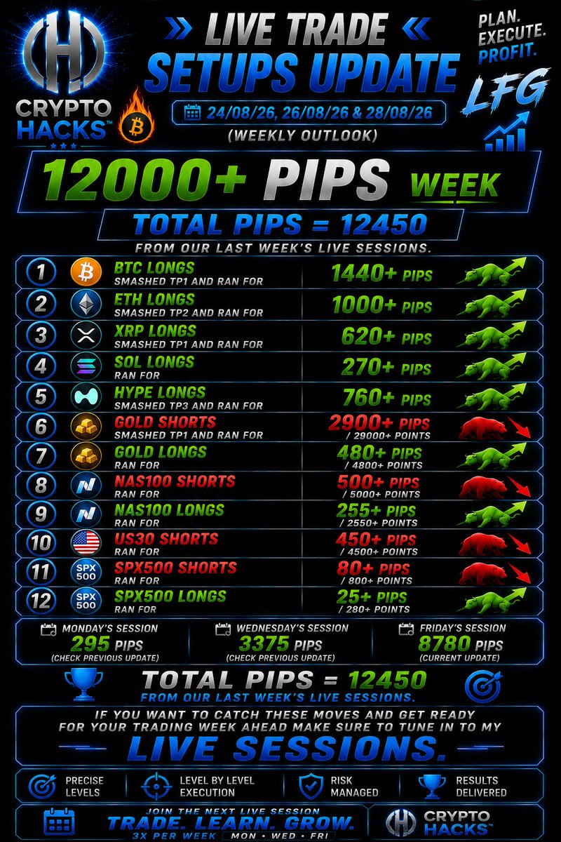 cryptohacks886's tweet photo. 🔥 12,450 PIPS IN ONE WEEK.

Another strong week across Crypto, Gold & Indices. 🎯

📈 BTC → 1,440+ Pips
📈 ETH → 1,000+ Pips
📈 XRP → 620+ Pips
📈 HYPE → 760+ Pips
🥇 GOLD Shorts → 2,900+ Pips
📉 NAS100 → 500+ Pips
📉 US30 → 450+ Pips

🏆 TOTAL = 12,450 PIPS

Different markets. Different directions. Same disciplined approach.

We wait for the levels. We execute the plan. We manage the risk. 🔥

Plan. Execute. Profit.

#CryptoHacks #Trading #CryptoTrading #GoldTrading #BTC #ETH #XRP #XAUUSD #NAS100 #US30 #TradingResults