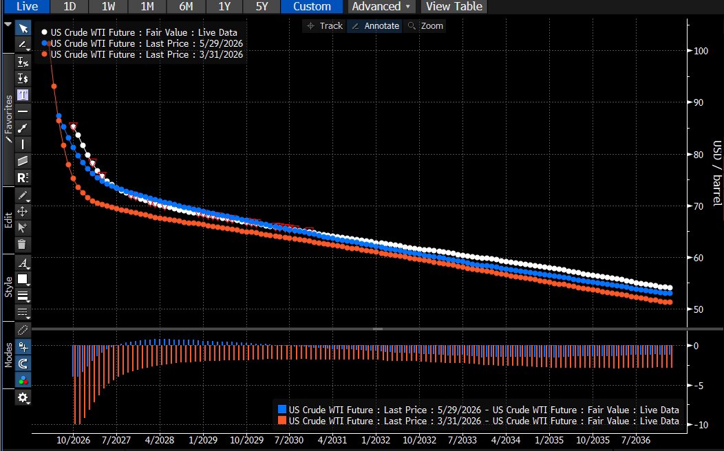 dlacalle_IA's tweet photo. Oil is a geopolitical thermometer today and a disinflation signal tomorrow.

The WTI curve is in deep backwardation. The front price carries a geopolitical risk premium, but every deferred contract is lower: mid-$70s within a year, ~$70 by 2030, low-$50s by 2036.

Markets are not pricing an energy inflation shock. They are pricing a transitory supply scare on top of weak demand, rising non-OPEC supply, and the lagged effect of tight money.

Central banks that panic over a headline oil print will be tightening into a price the market already expects to slump. The curve discounts deep disinflation by year end.

via Bloomberg