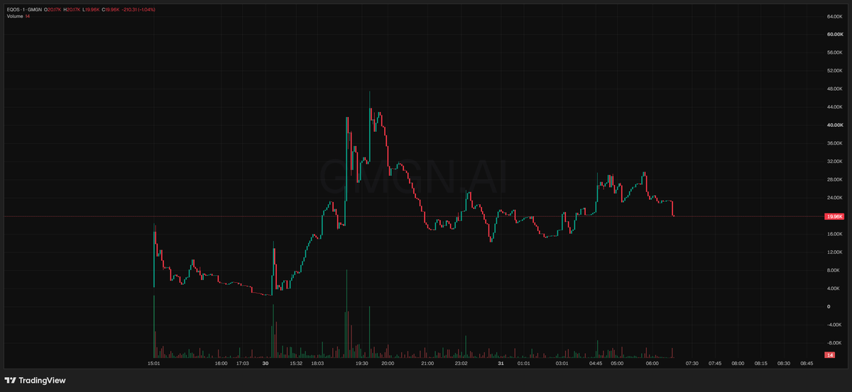 Henry_VuQuangDu's tweet photo. You have a whole day to buy $EQOS at under a $20K MC.

Once it graduates, it's going to skyrocket. 

$100K -> $200K -> moon https://t.co/lCe9jUk2n1