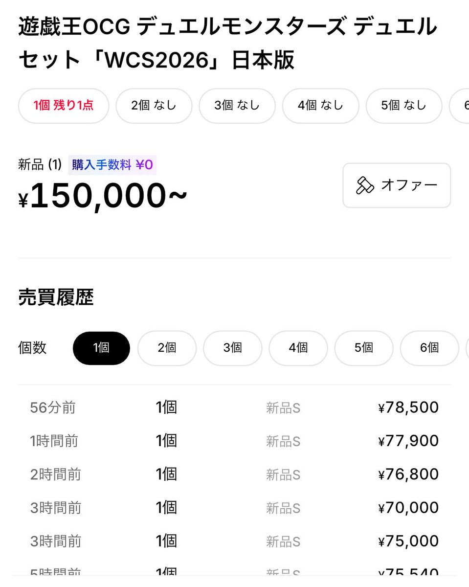 komugichanex's tweet photo. 『WCS2026 デュエルセット』
出品枯れてきてる😳

公式から後日コナミスタイルで抽選販売予定と発表⚠️

裏を返せば受注は無いからこのまま相場を維持する可能性もあるかも。

定価 8,800円

スニダン実売👇
70,000円
75,000円
76,800円
77,900円
78,500円

ここ数時間でも立て続けに売れて、相場は7万円台後半まで上昇📈

そして現在、通常出品がかなり薄くなって
最安15万円〜

ブラマジ＆ブラマジガール強すぎる😂

抽選後の相場はどうなるか...

#遊戯王 #WCS2026