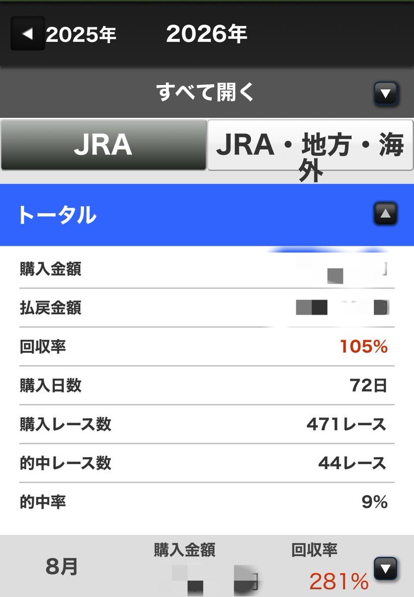 morryo3594's tweet photo. 108%→105%

まだ助かる、マダガスカルw

昨日の負けは許容範囲(指数が機能してるので、運の範囲)

今週は4重賞あるけど、京成杯AHだけ参戦予定🏇

データが少ない札幌2歳、過去6年で波乱が少ない紫苑S、セントウルSはスルー予定

どこに資金を投入するか？

ココもマイルールの肝なのです

#競馬予想 https://t.co/6Hl31Lydw6