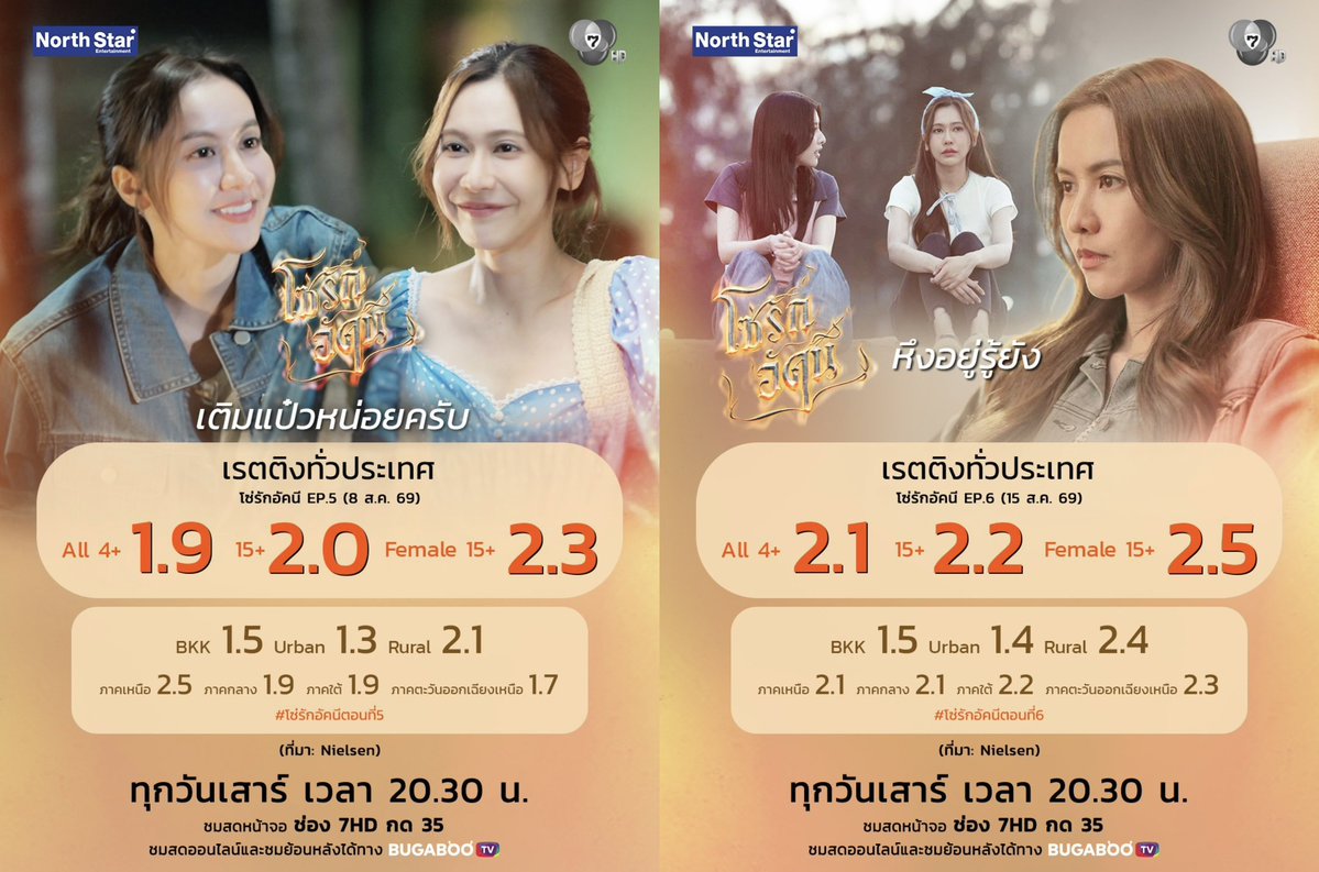 piinuuunnie's tweet photo. EP1 = 2.7
EP2 = 2.4
EP3 = 2.4
EP4 = 2.1
EP5 = 2.0
Ep6 = 2.2 
EP7 = 2.0
EP8 = 2.5 
จบไปแล้วทั้ง8ตอน ไม่มีตอนไหนหลุดต่ำจาก2เลย ฮืออ ทุกคนเก่งมาก! ขอบคุณความรักจากทุกบ้านที่มีให้บ้านน้องเล็กนะคะ 😭❤️
#โซ่รักอัคนี #4elements 
#น้ำหนึ่งเนย #NamneungNoey 
#NamneungMilinD #NoeyKanteera https://t.co/R2y0kxF0zY