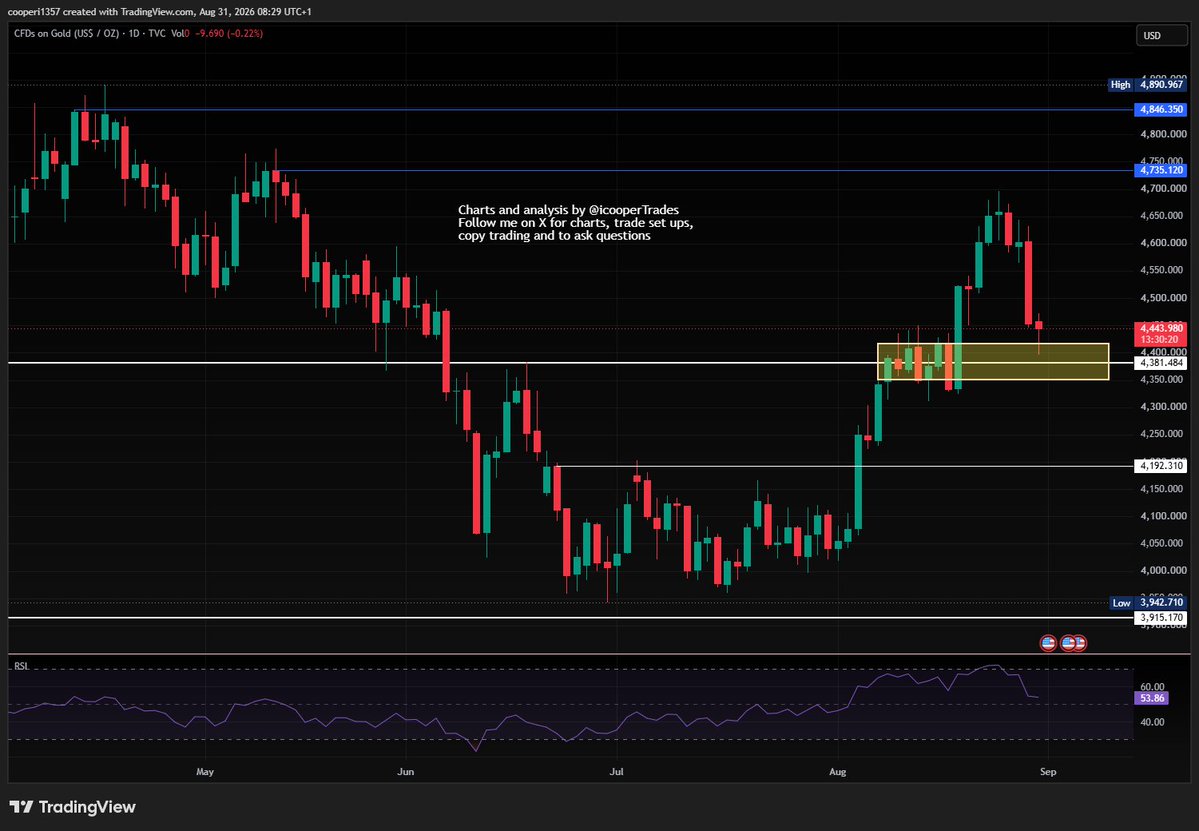 icooperTrades's tweet photo. #Gold pulled back to test the $4380 level overnight as expected. It is now getting a bounce from that area and anywhere in this zone looks a good buy IMO. I have started a long position this morning (not at the exact low of this move because I was asleep).
I have added a yellow box to show the support zone as although I normally quote $4380 as the support level, these levels are normally regions. So even though price didn't quite hit 4380, I would still count this as hitting the support. (That doesn't mean it can't drop and hit 4380 again though)
NOTE:
My plan is to now build a position and I am still open to $3900 coming so will add if it drops lower.
I'll try to write a plan for my medium term gold trade some time this week.
$GLL $GLD #metals #trading #GC