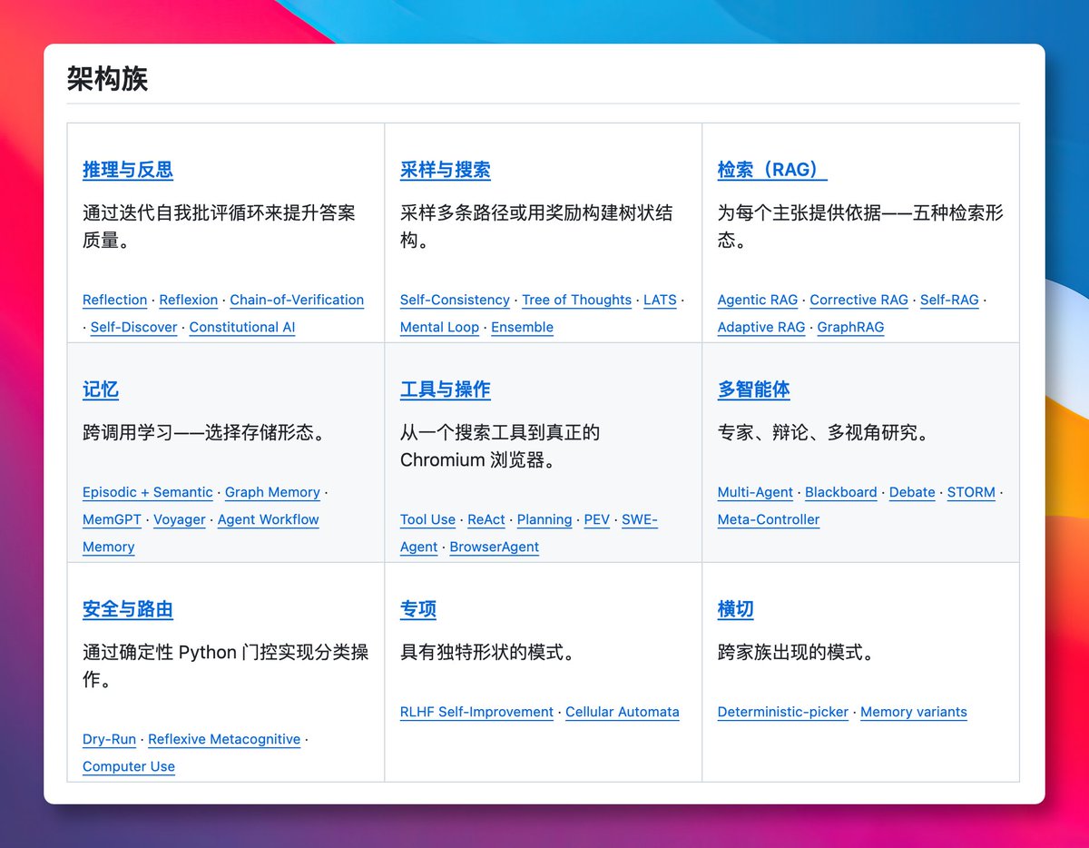 GitHub_Daily's tweet photo. 这两年 Agent 架构越来越多，Reflexion、GraphRAG、MemGPT，真到选型时哪个合适，心里没底。

all-agentic-architectures 把 35 种主流架构全实现成能跑的 Python 类，接口统一，换个类名就换一套架构。

更狠的是自带排行榜，拿 17 个任务把 35 种架构互相比了一遍，谁强谁弱直接看排名，不用自己猜。

GitHub：https://t.co/9y81YstDR0

每种架构配一份教程，全部拿真实大模型跑出来的结果写的，没有一处是编的示例。

OpenAI、Anthropic、Ollama 在内的 9 家模型服务都能接，换家模型代码不用动。

在做 Agent 开发、纠结选哪套架构的，动手前先翻一眼它的排行榜，能少踩不少坑。