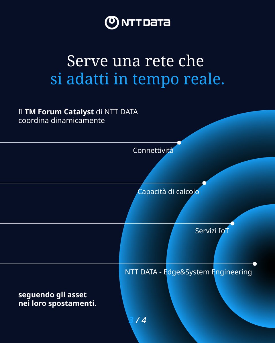 NTTDATA_IT's tweet photo. Droni, robot e veicoli autonomi si muovono: anche la #rete deve seguirli.

Nell’articolo di @Cobhaili, scopri il progetto Catalyst che abbiamo sviluppato con un consorzio internazionale e presentato al #DTW26Ignite di @tmforumorg 👉https://t.co/9wZH2gykAF

#NTTDATA https://t.co/PJIVnIBqUc