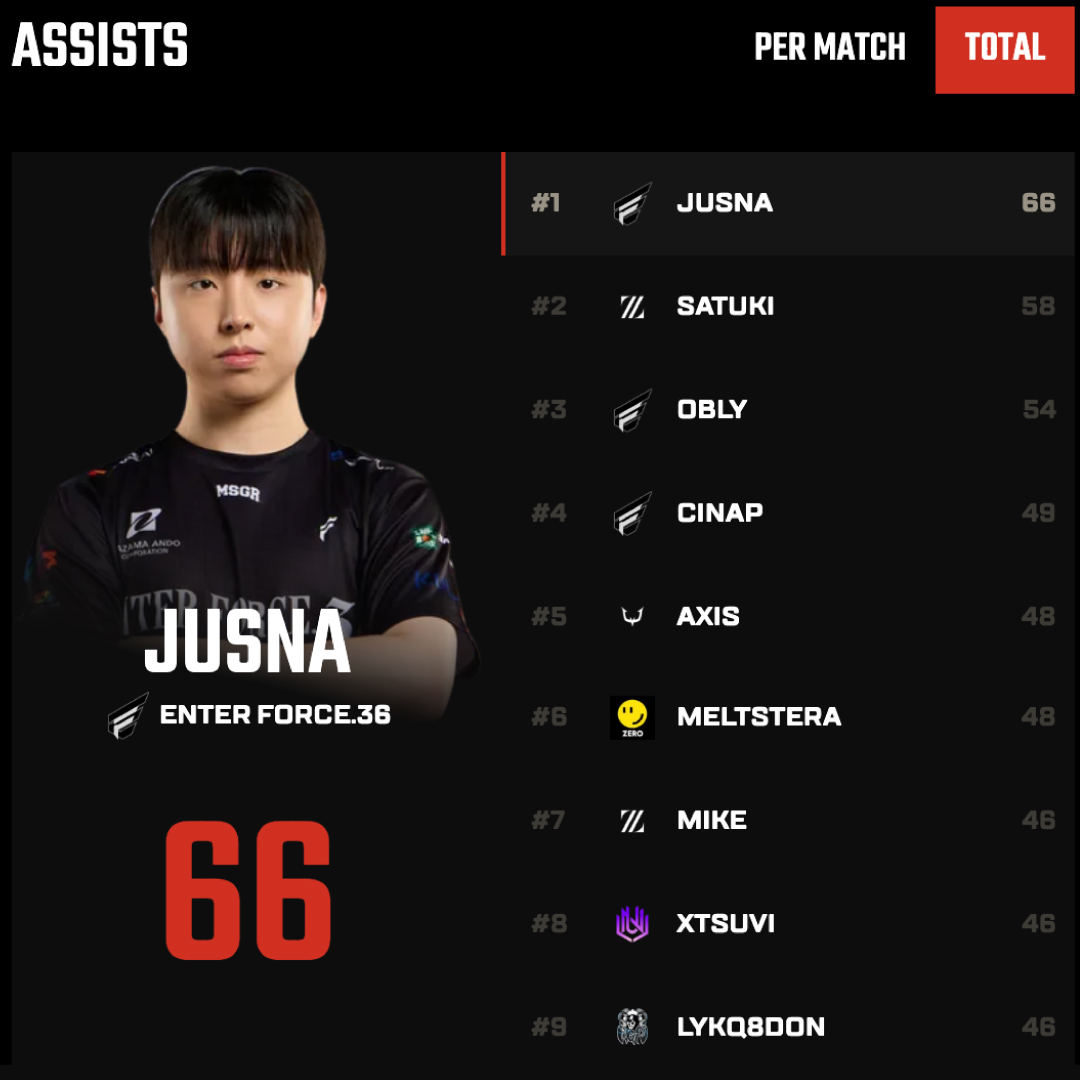 ENTERFORCE_36's tweet photo. 【#ALGS APAC North Stats🧐】

キル / Cinap🥇 
アシスト / Jusna🥇 obly🥉 Cinap4⃣
ノックダウン / Cinap🥇 Jusna7⃣
ダメージ / Cinap🥈 Jusna6⃣

E36の次戦は9/5(土) 18:00🪽 #E36WIN https://t.co/keCiTUzm3v