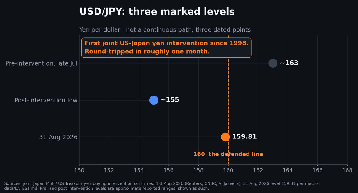 TheFullRead's tweet photo. Four weeks ago the US Treasury bought yen for the first time since 1998. USD/JPY is back at 159.81.

The post-Warsh repricing finished the round trip. A September Fed hike widens the exact differential the intervention was fighting.

The only line Tokyo can hold alone is its own policy rate.