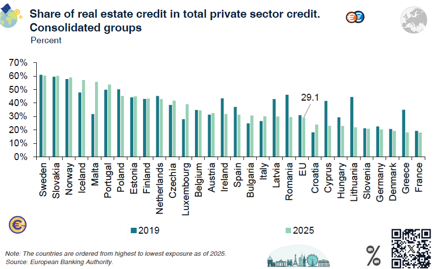 apostolos_kl's tweet photo. #Europe: Share of real estate credit in total private sector credit 2019 vs. 2025

It measures the share of #realestate credit (mortgages + real‑estate corporate loans) in total private‑sector credit for each #EU/EEA banking system

#Greece is near the bottom, around 17–18% in 2025, down slightly from ~35% in 2019 — one of the largest declines shown

The chart compares each country's real estate credit exposure — the proportion of total private-sector lending tied to real estate — in 2019 versus 2025, ranked from highest to lowest 2025 exposure. It measures how concentrated bank lending books are in property, a key financial-stability indicator the EBA tracks for prudential risk assessment.