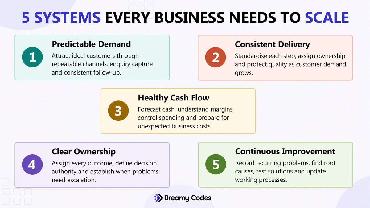 RuchiShopify's tweet photo. Growth becomes easier when your business runs on systems, not constant owner intervention. Build predictable demand, consistent delivery, healthy cash flow, clear ownership and continuous improvement to scale with more control and less chaos. https://t.co/a13sDy2BfO