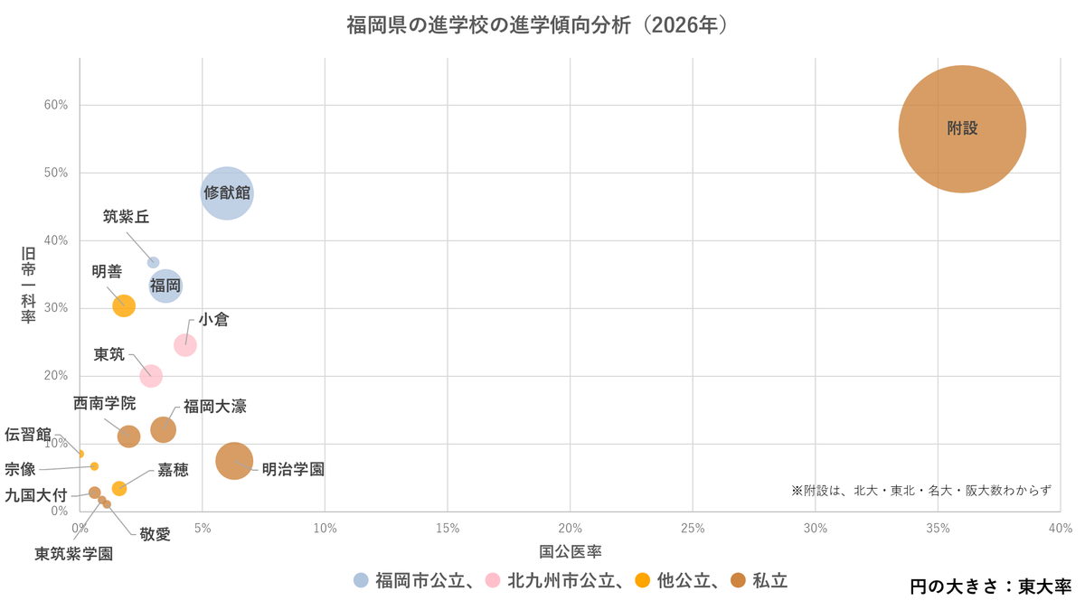 saijkuencom's tweet photo. 2026年の福岡県の高校の勢力図です。

・例年通り附設が圧倒的であり、3指標全てで他高校を圧倒する。旧帝一科率は56.5%であるが、地方帝大の合格者数は九大以外不明であり、それらの数が合わされば60%を超えると推測される。
・2番手は福岡市御三家の修猷館、筑紫丘、福岡である。これらは当サイト基準のA級高校（上位1.5%）であるが、附設と共演すると霞んでしまう。
・福岡市御三家は3校とも九大合格者数100名超えだ。修猷館は旧帝一科率47%であり、札幌南高等学校と同等だが、附設は完全体でないにもかかわらずそれをさらに上回る。
・北九州市のトップ2校（小倉、東筑）は福岡市御三家よりも劣る。
・附設以外の私立は公立に遅れを取るが、明治学園の国公医率は修猷館と同等レベルだ。ただ、近年そのパワーも低下傾向である。
・附設と同市内に位置する明善高校も健闘している。明善は、附設の共学化前は、筑後地方の女子トップであった古豪である。