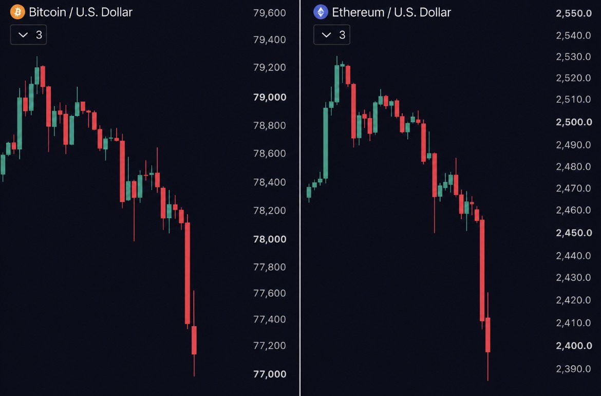 ELVidash's tweet photo. BREAKING: Bitcoin falls to $77,000.

Ethereum just dropped below $2,400.

Over $170 million worth of crypto longs liquidated in the past 60 minutes. https://t.co/H0kHyxKvJt